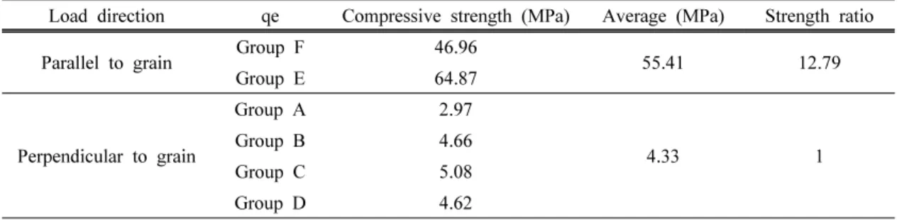 Table 1. Compressive strength of pure compressive specimen