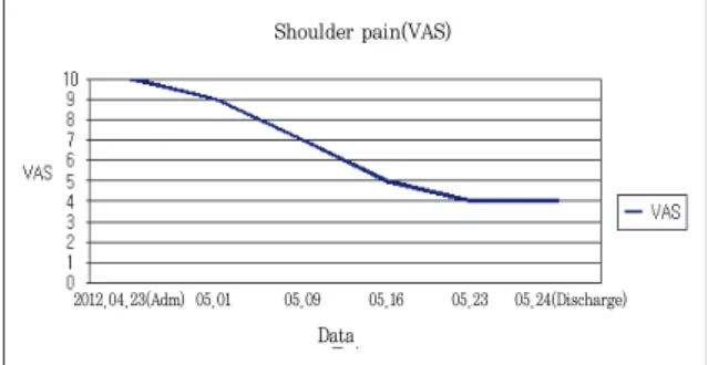 Fig. 1. Change of shoulder pain VAS