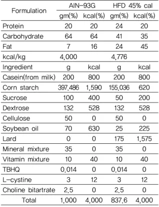 Table 1. Composition of the Experimental Diets