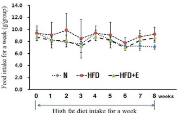 Fig. 2. Effect of the E injection on food intake  in mice fed high-fat diet