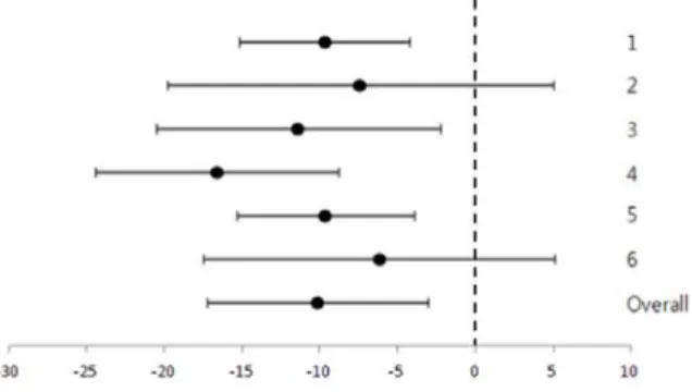 Fig. 6. Patient and combined treatment difference  in response of LF(norm)