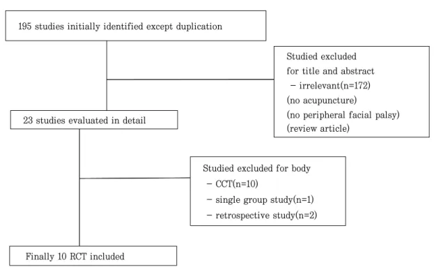Fig. 1. Flowchart of trial selection process