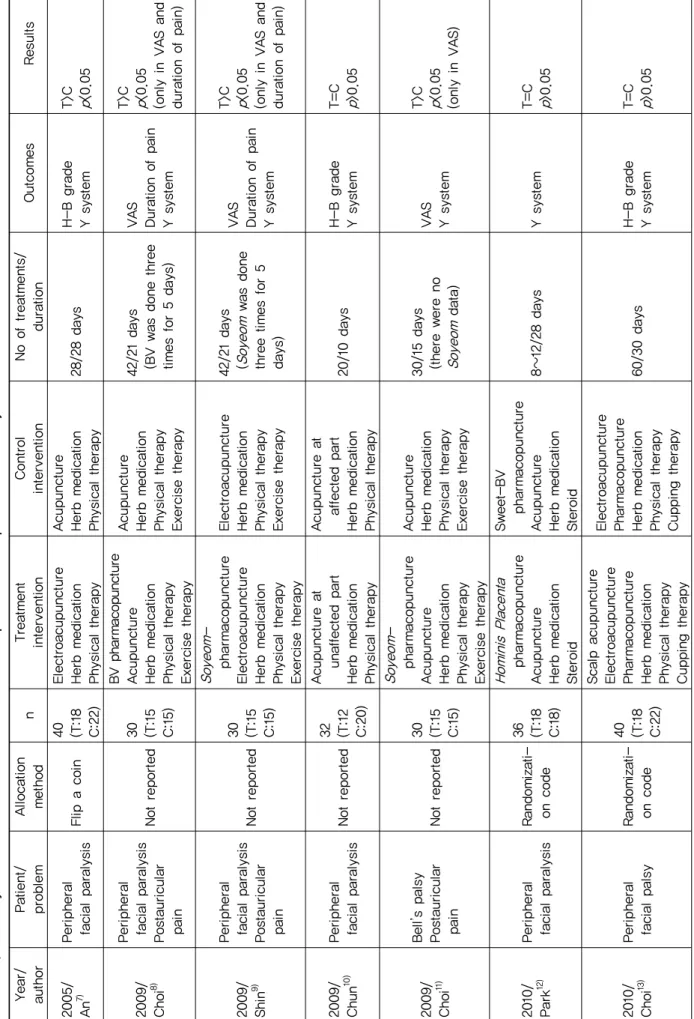 Table 1. Summary of Randomized Controlled Trials of Acupunture in Peripheral Facial Palsy