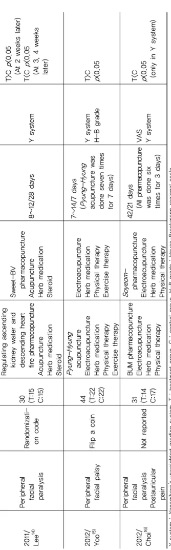 Table 2. ‘Risk of Bias’ Assessment in Included RCT