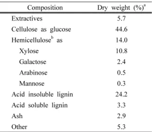 Table 1. Chemical composition of untreated  hardwood a