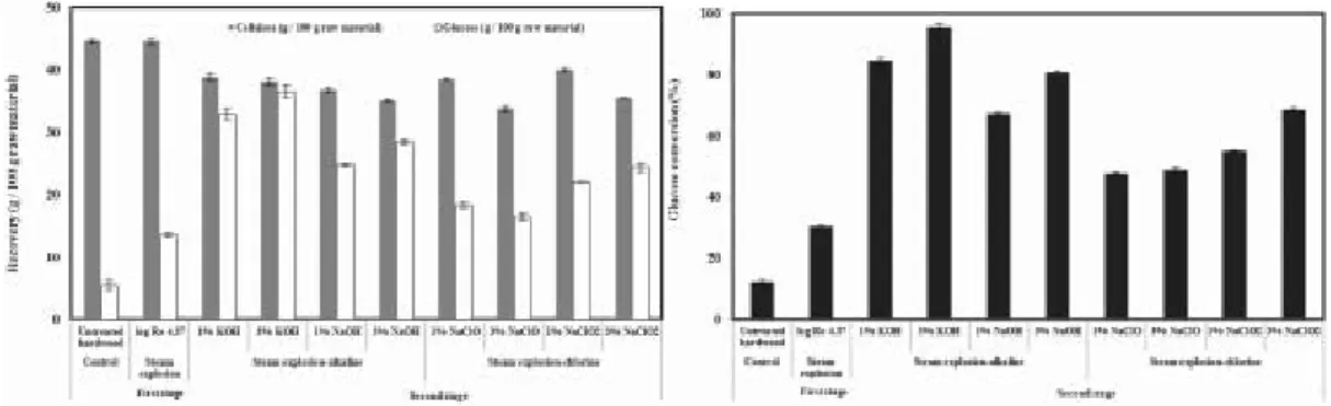 Fig. 1. Effect of steam explosion-alkaline, chlorine pretreatment processes on the production of glucose sugars by  enzymatic hydrolysis: Symbols are cellulose recovery ( ■ ), glucose recovery ( □ ) and glucose conversion ( ■ ).