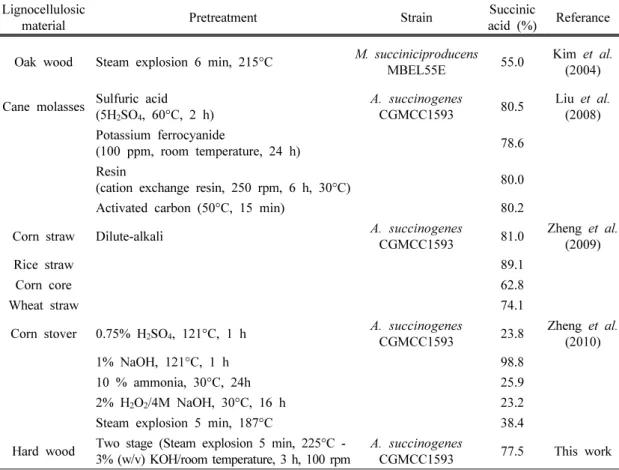 Table 5. Comparison of succinic acid yield produced from various lignocellulosic materials and  pretreatments