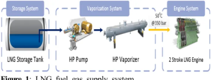 Figure  1:  LNG  fuel  gas  supply  system