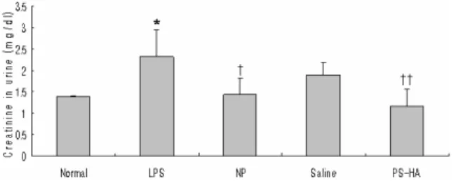 Fig. 11. Effect of PS-HA on urinary volume in  LPS-stimulated rats
