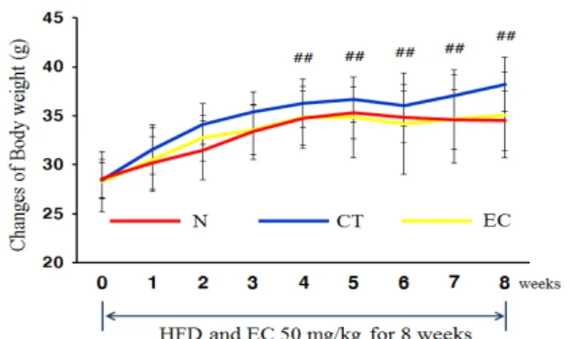 Fig  1.  The  effect  of  body  weight  for  eight  weeks on N, CT and EC 