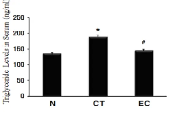 Fig 3. The effect of total cholesterol levels in  serum on N, CT and EC  