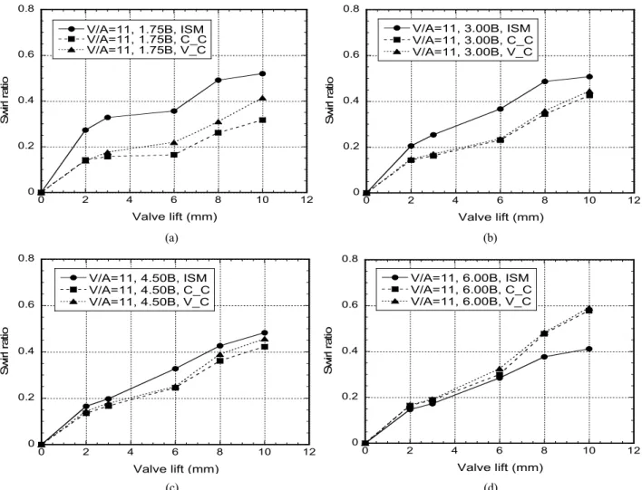 Figure  3:  Comparison  of  the  non-dimensional  swirl  between  impulse  swirl  meter  and  PIV  results  as  the  evaluating  position  at  valve  angle  =  11°  (a)  1.75B  (b)  3.00B  (c)  4.50B  (d)  6.00B