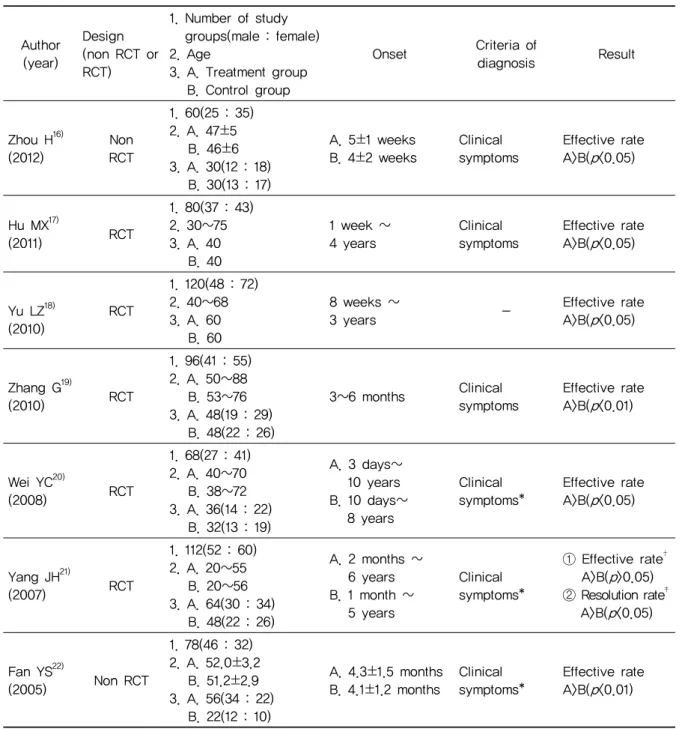 Table 1. Case Control Studies of Fire Needling on Frozen Shoulder in China