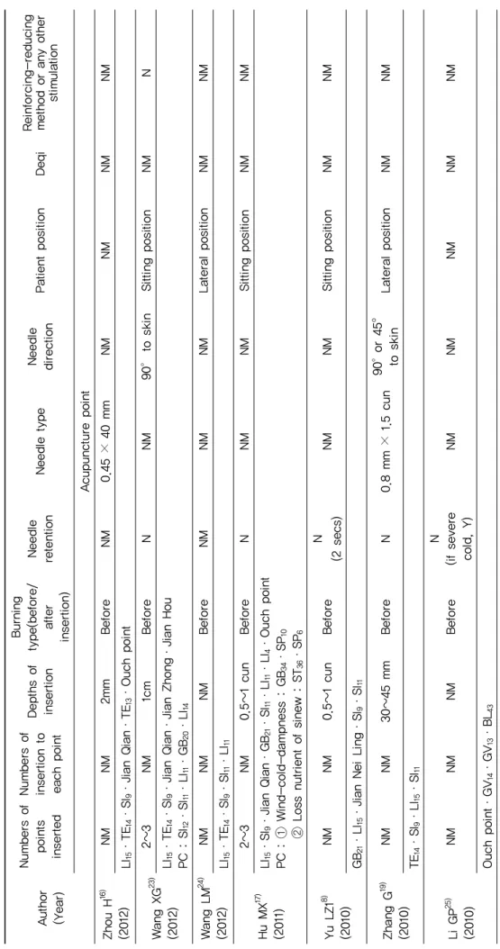 Table 3. Stimulation Method of Fire Needling on Frozen Shoulder in China