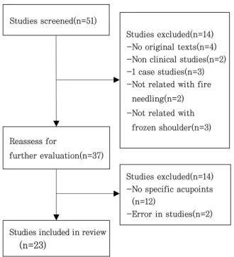 Fig. 1. Flow diagram of selecting process for  review