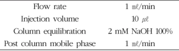 Table 2. Intimate analytical condition of HPLC