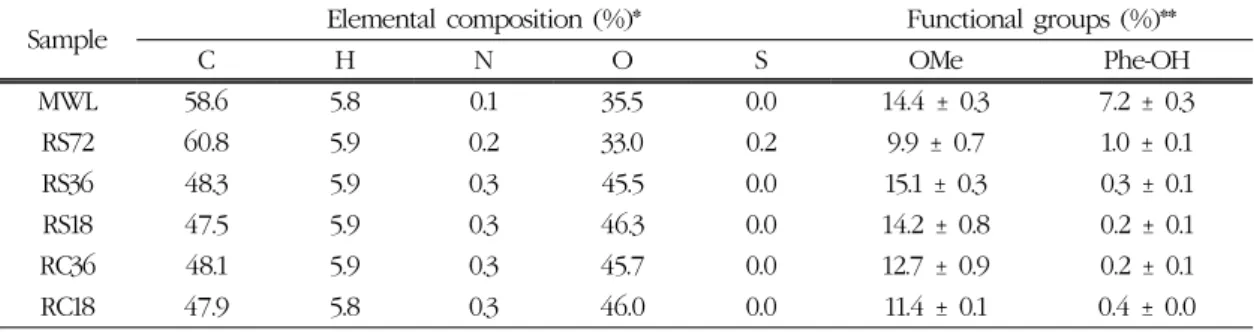 Table 5. Elemental composition, functional groups of inorganic acid hydrolysis solid residue