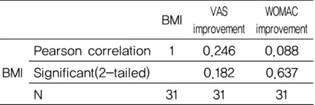 Table 4. Correlation Coefficients between BMI  and  Knee  Osteoarthritis  Improvement(VAS,  WOMAC improvement) Ⅳ