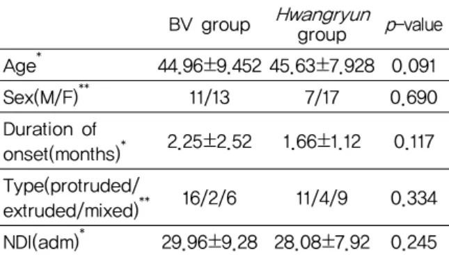 Fig. 1. NRS and NDI change in BV group