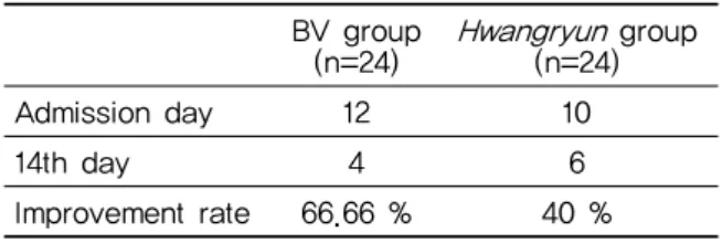 Table 2. Comparison of NRS and NDI Reduction Between BV Group and Hwangryun Group*