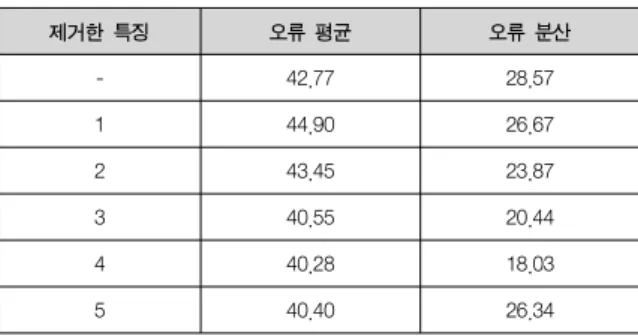 Table  2.  Errors  with  respect  to  the  number  of  features