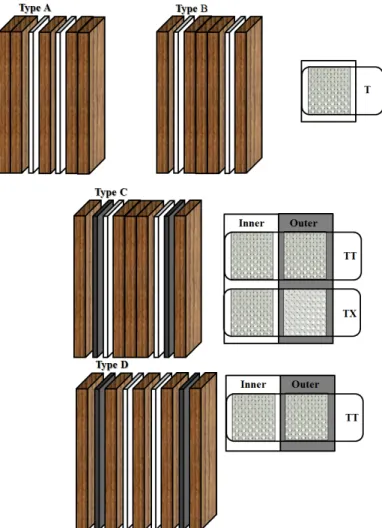 Fig. 1. Combination of the textile glass fiber reinforced glulam. 유리섬유는 접착층을 사이에 삽입위치에 따라 체적 비 1%와 2%를 보강하였다