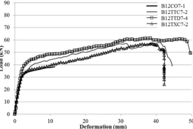 Fig. 3. Typical load-deformation curves of end-distance 7D on type of 12 mm. 전단내력이 증가하는 것을 확인하였으며, 이는 직물 형 유리섬유가 볼트의 휨 모멘트가 큰 위치에서 볼트 의 휨 변형을 억제하여 보강 효과가 나타나는 것으로  생각된다