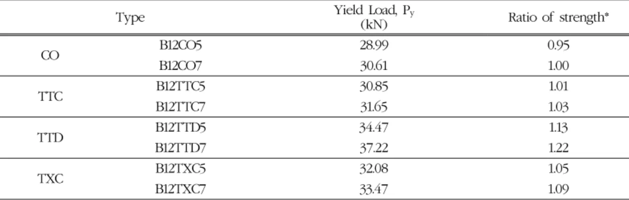 Table 2. Comparison of yield strength (P y ) of 16 mm connection