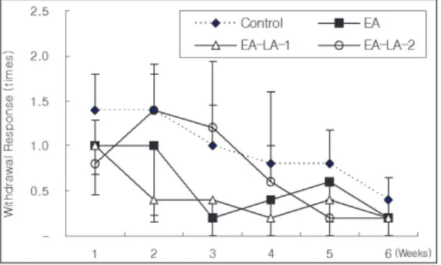 Fig. 4. Representive microphotographs of coronal sections for observation of c-fos expression on  the central gray in rats