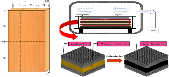 Fig. 1. Schematic diagram for preparation of samples and carbonized boards.