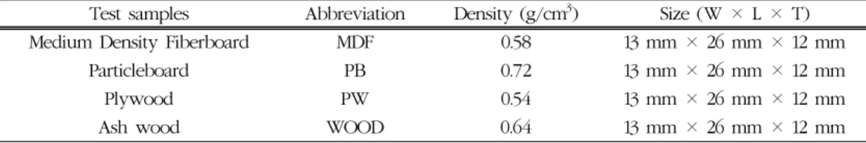 Table 1. Characteristics of samples used in this study  