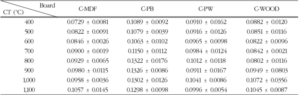 Table 3. Thermal conductivity of carbonized boards (w/mk)              Board   CT (°C) C-MDF C-PB C-PW C-WOOD 400 0.0729 ± 0.0081 0.1089 ± 0.0092 0.0910 ± 0.0162 0.0882 ± 0.0120 500 0.0822 ± 0.0091 0.1079 ± 0.0039 0.0916 ± 0.0126 0.0851 ± 0.0116 600 0.0846