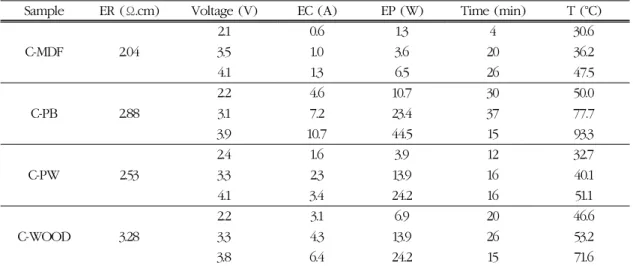 Table 4. Electrical properties and stability of surface temperature 
