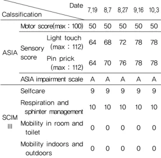 Table 1. American Spinal Cord Injury Association and Spinal Cord Independence Measure III