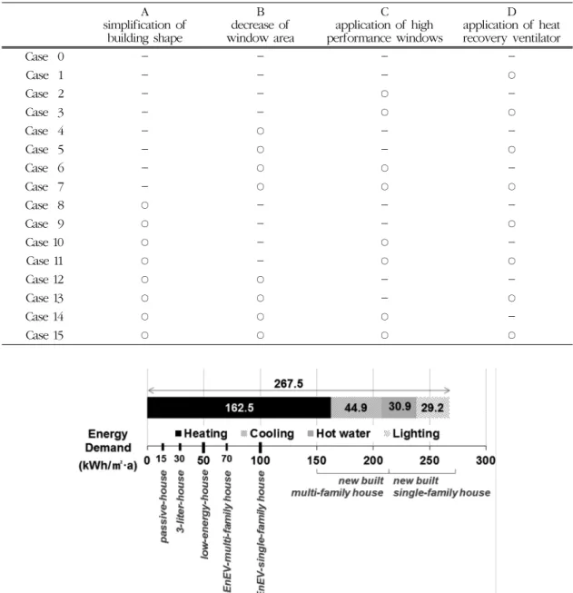Table 5. Combination of energy efficient methods A simplification of  building shape B decrease of window area C application of high performance windows D application of heat recovery ventilator Case  0 - - -  -Case  1 - - - ○ Case  2 - - ○  -Case  3 - - ○