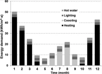 Fig. 3. Monthly energy demand. 를 기준으로 계산하였다. 2.3.4. 폐열회수 환기장치의  적용  ‘method D’ 난방에너지요구량을 저에너지 주택 수준으로 낮추 기 위해서는 건물의 기밀성 확보가 필요하다