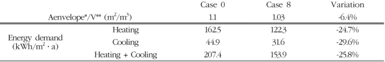Table 6. Effect of building shape on energy demand