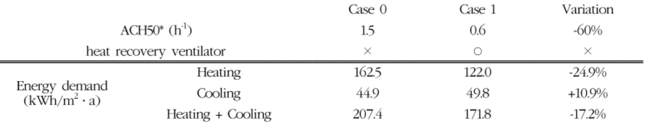 Table 9. Effect of heat recovery ventilator on energy demand