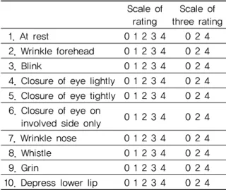 Table 3. The Scale of Peitersen 4) 