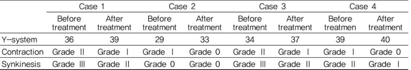 Table 4. Comparison of Yanagihara Score and Peitersen Grades before and after Treatment