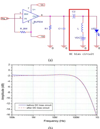 Figure  1  (a)는 출력 전류가 250  mA인 BUF634를 이용하 여 구현한 가시광 통신 송신부의 회로도이다 .  BUF634의 1 번 핀에 저항 (R_BW)을 이용하여 역방향 바이어스 전압을  인가하면 소자의 대역폭을 최대  180  MHz까지 확장해서 사 용할 수 있다 