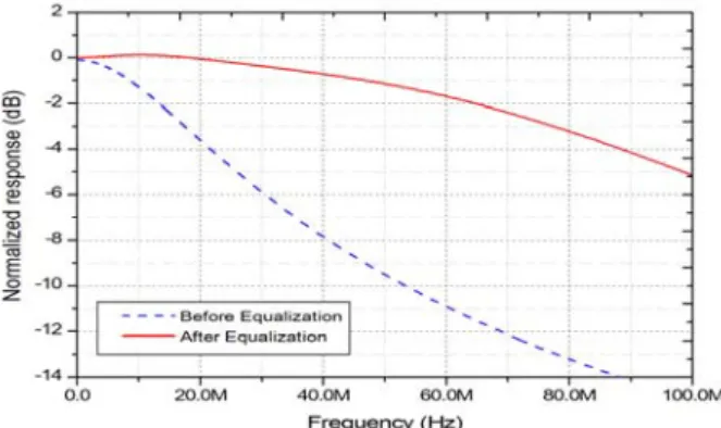 Figure  3:  Frequency  response  of  equalization  circuit  accord- accord-ing  to  the  change  in  (a)  resistance  Re2  and  (b)  capacitor  C e2