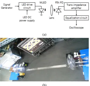 Figure  6:  Experimental  setup  for  measuring  the  bandwidth  of  VLC  system  (a)  Block  diagram  and  (b)  photograph