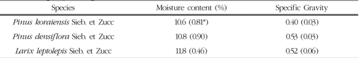 Table 1. Average specific  gravities and moisture contents used for shear tests