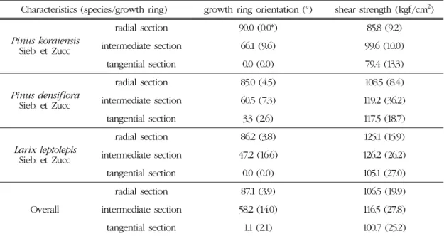 Table 2. Summary of characteristics of shear strength with different growth ring orientations