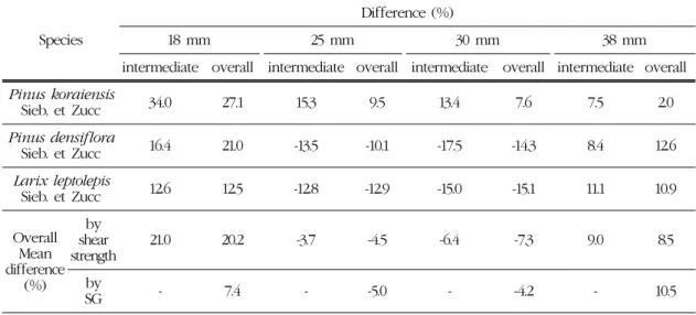 Table 3. Differences between predicted and actual wood withdrawal loads by different screw  length