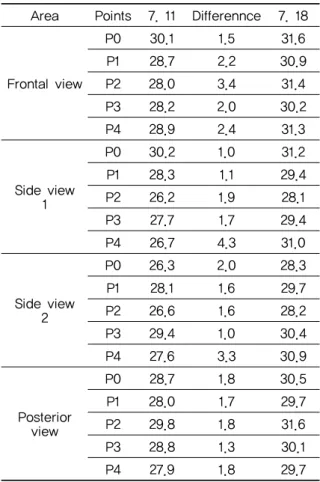 Fig. 5. Changes in NRS score after treatment  on major sites of pain