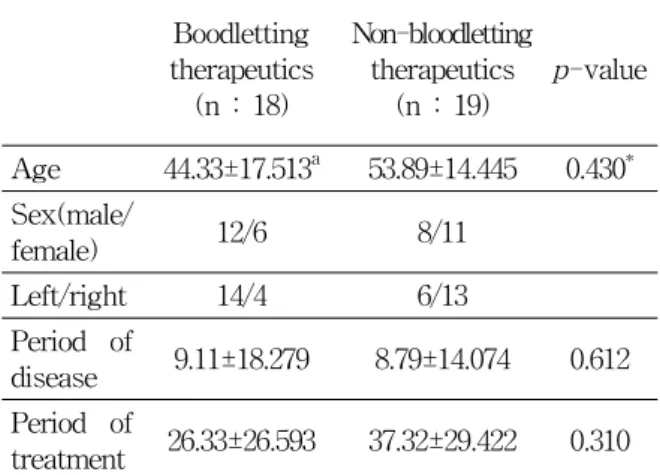 Table  4.  Improvement  of  Non-bloodletting  thera-  peutics(n:19)  Group  According  to  a  Period  of  Treatment  (Vs-Vf,  HBs-HBf) 2) 두 군 간의 치료 전후 성적비교 VAS에서  치료  전  刺絡療法  시술군의  평균과  표준 편차는  5.44±1.822,  대조군의  평균과  표준편차는  5.16±1.772였으며,  치료  종결  후  刺絡療