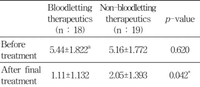 Table  5.  Comparison  of  VAS  between  Two  Groups