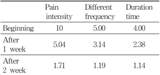 Table  2.  The  Average-score  of  21  Occipital  Headache  Patients          Pain intensity   Different     frequency        Duration        time  Beginning 10 3.41 3.59 After  1  week 4.52 2.07 2.11 After  2  week 1.22 0.63 1.04